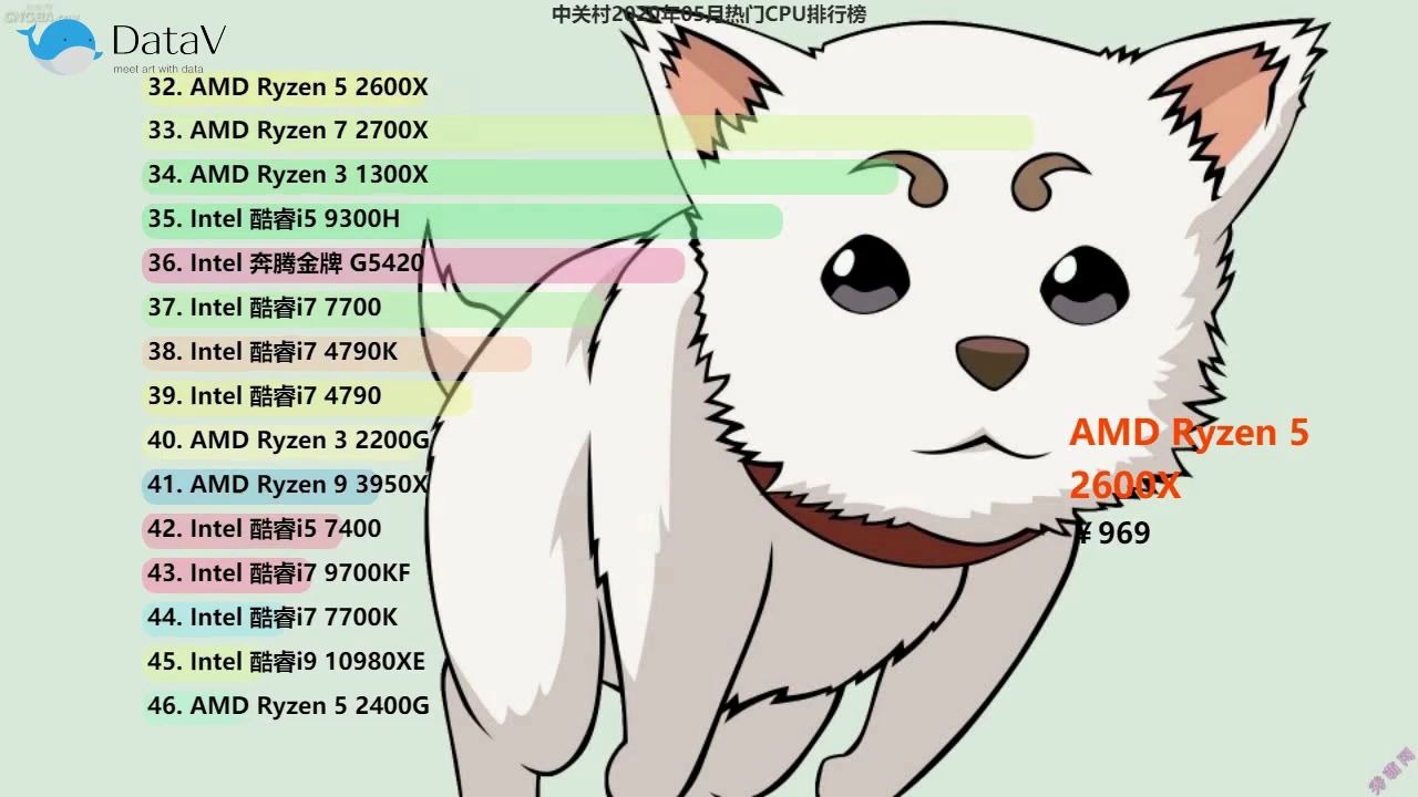 【数码排行】最受欢迎的CPU排名(2020年5月),因特尔和AMD势均力敌,你愿意花多少钱升级自己的CPU?DataV发布哔哩哔哩bilibili