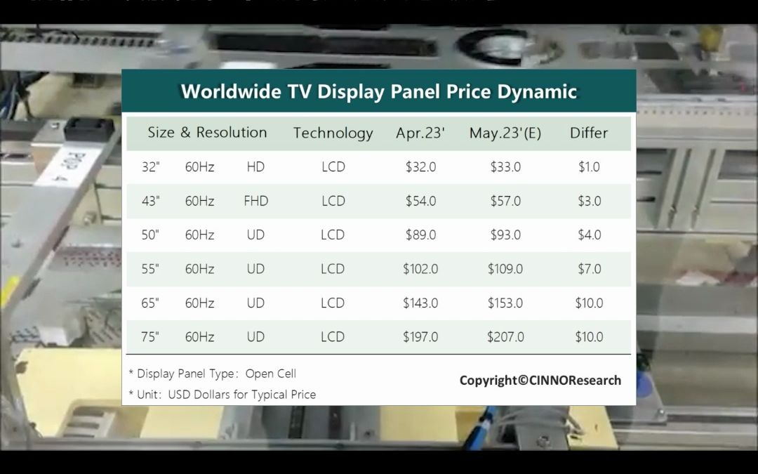 CINNO Research | 5月电视面板行情:价格延续涨势,市场需超大尺寸破局哔哩哔哩bilibili