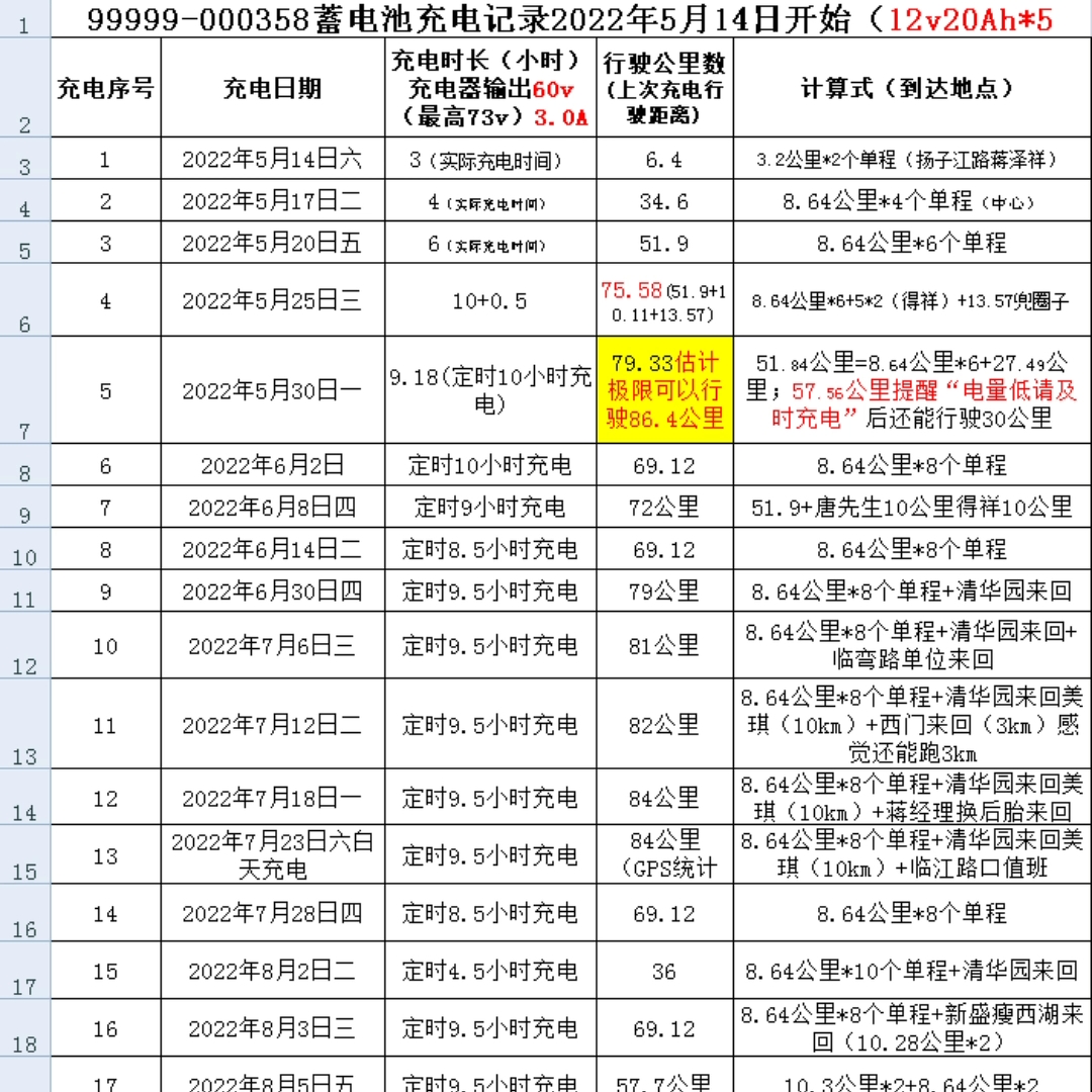 [图]589-2022年10月12日《气温下降，铅酸蓄电池减少容量14.45%报告：》 以前都是听别人说蓄电池性能怎么样，这次我要亲自测量获取数据。哈哈哈。