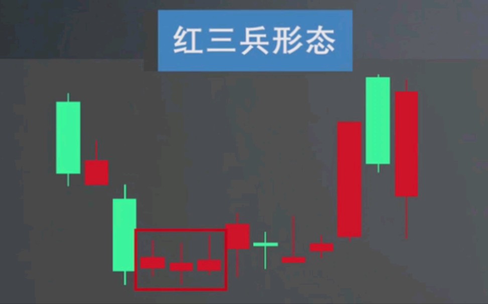 股票经典K线:红三兵形态战法,抓主升浪哔哩哔哩bilibili