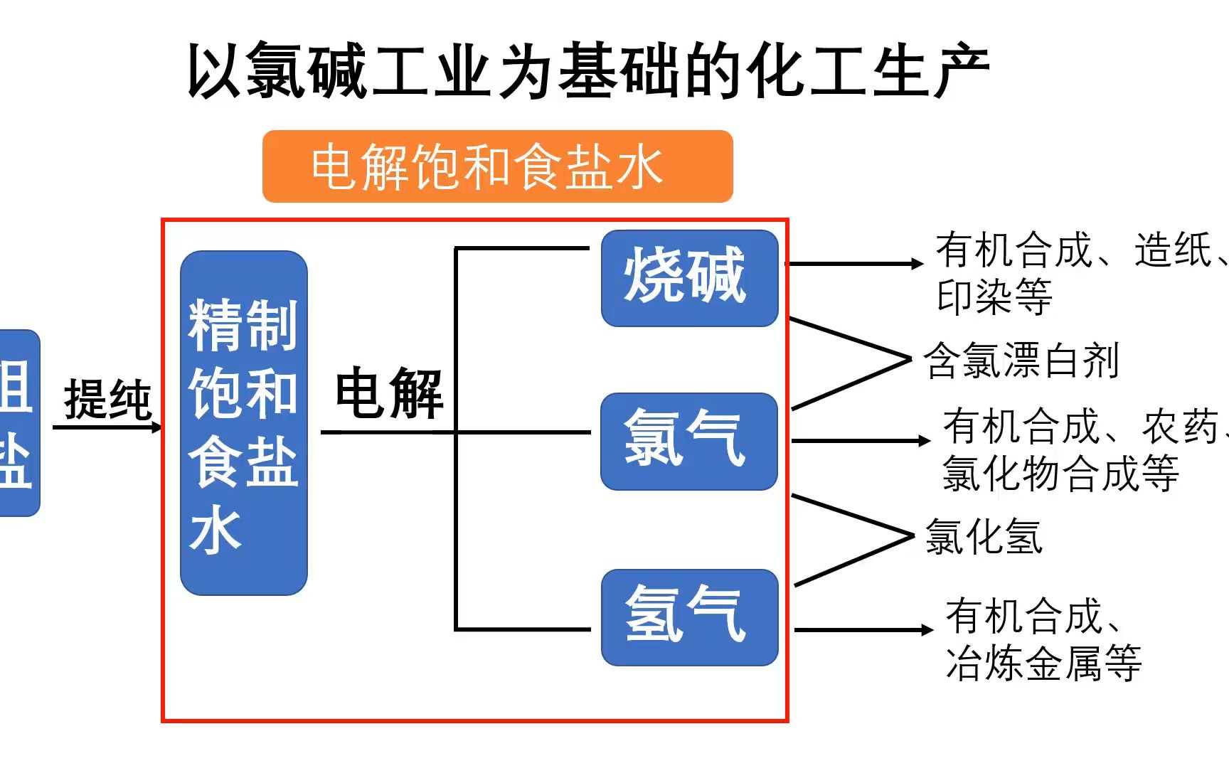 高中化学2.2电解饱和食盐水哔哩哔哩bilibili