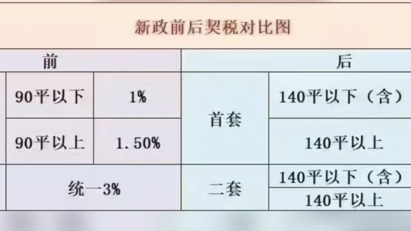 房产契税新政策,契税减税了!哔哩哔哩bilibili