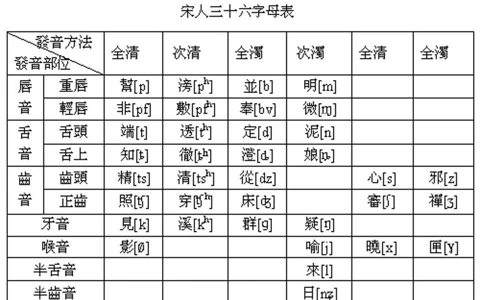 你上课时走神错过的《宋人三十六字母表》哔哩哔哩bilibili