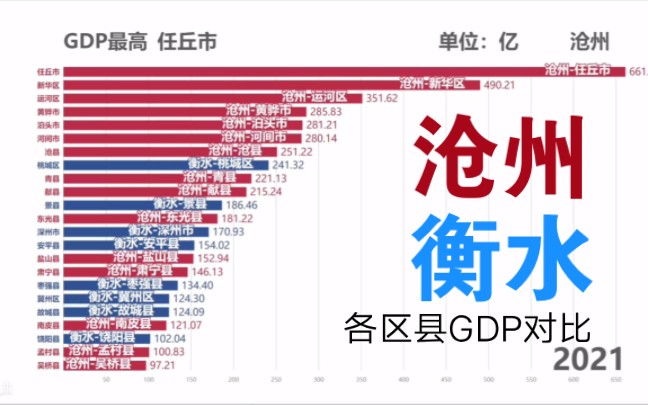 沧州,衡水各区县GDP排行哔哩哔哩bilibili