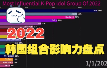 2022年终大盘点,看看今年韩国组合影响力排名哔哩哔哩bilibili