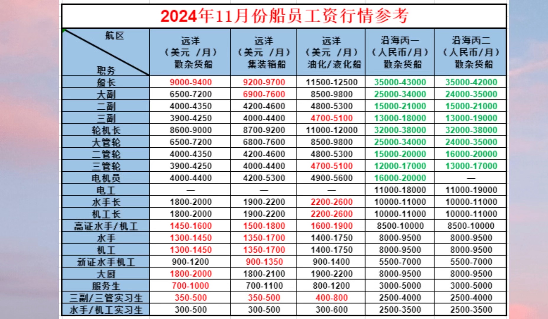 24年11月海员工资行情参考,年底大换班对新证,脱岗,内转外船员大利好!哔哩哔哩bilibili