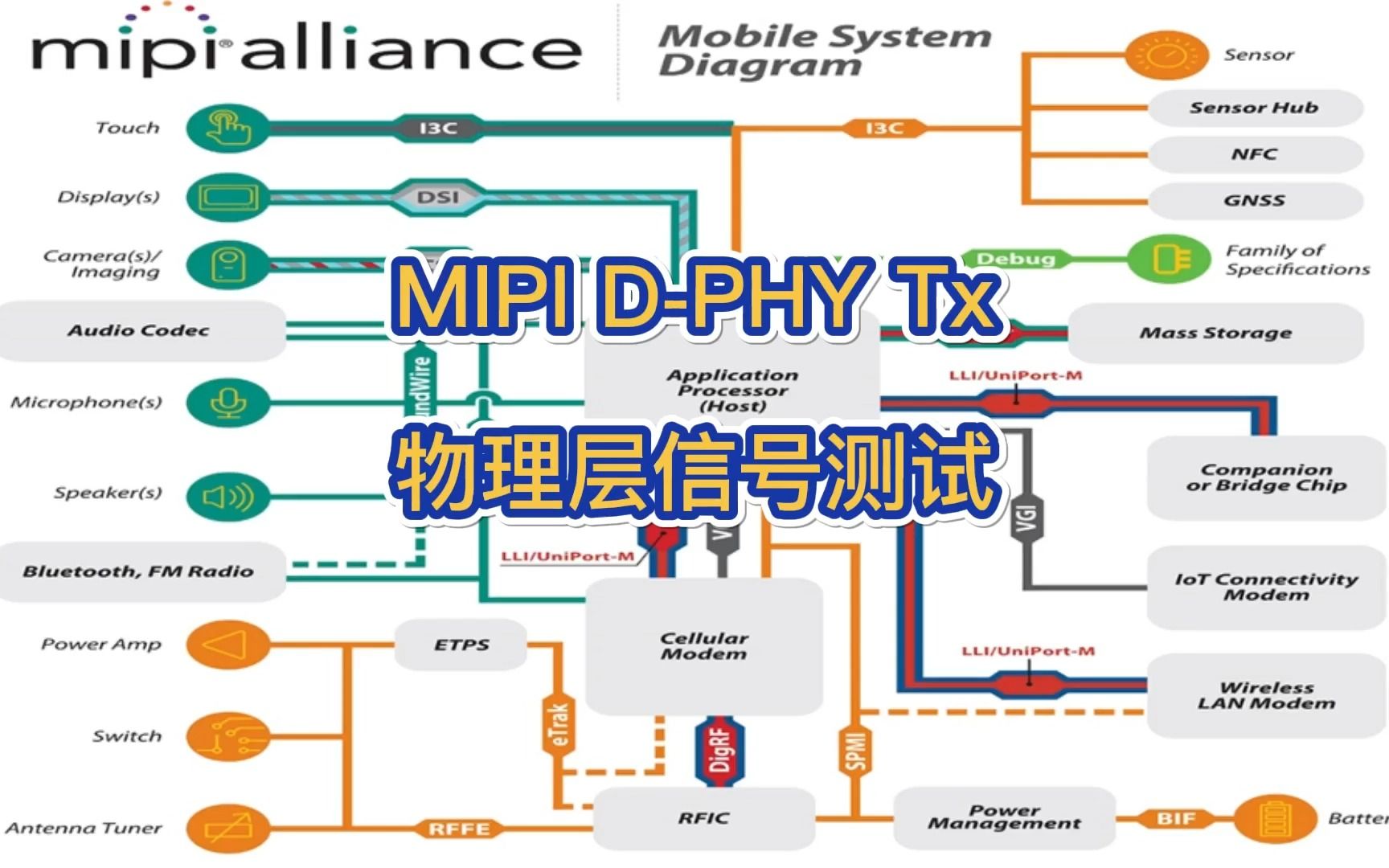 MIPI DPHY物理层信号实测哔哩哔哩bilibili