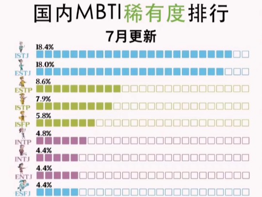 mbti稀有程度排名异性魅力排名哔哩哔哩bilibili