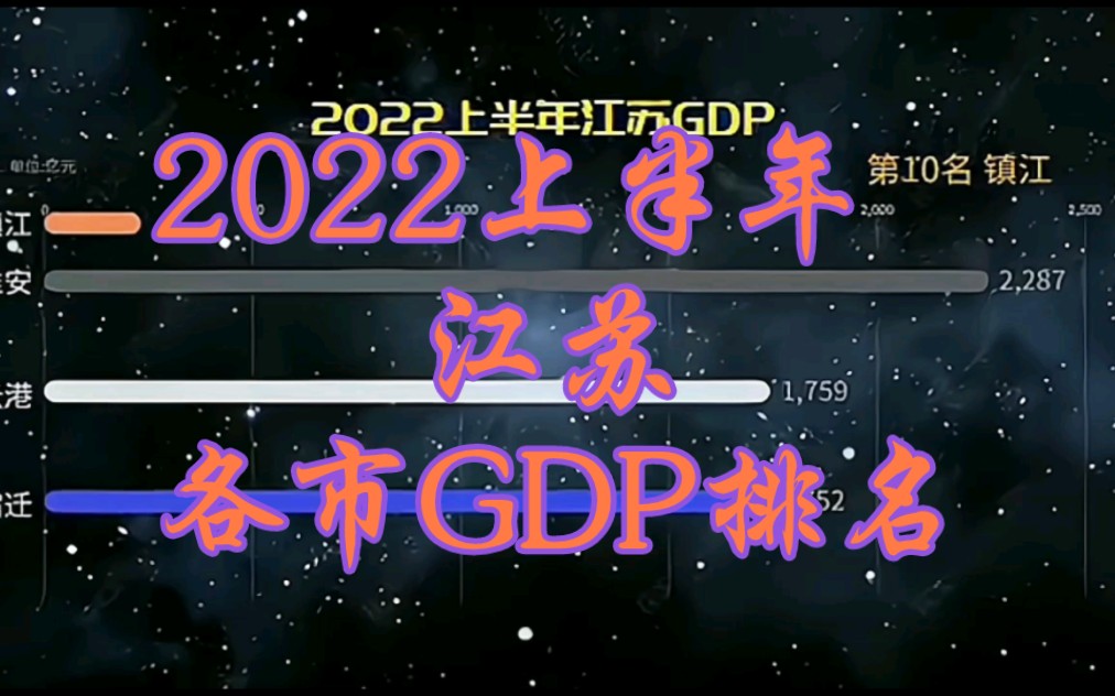 2022上半年江苏各市GDP排名哔哩哔哩bilibili