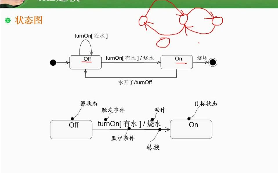 15.6 UML图(状态图)哔哩哔哩bilibili