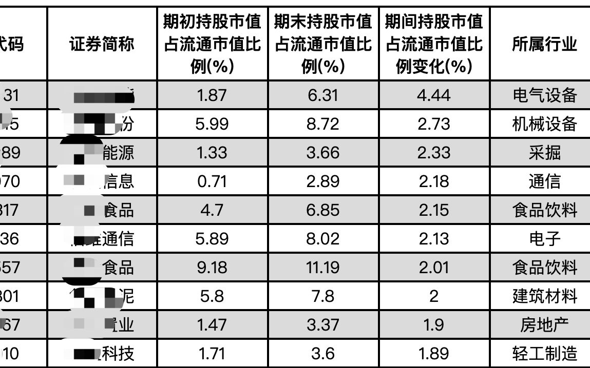 公布一份外资加仓股票名单!哔哩哔哩bilibili