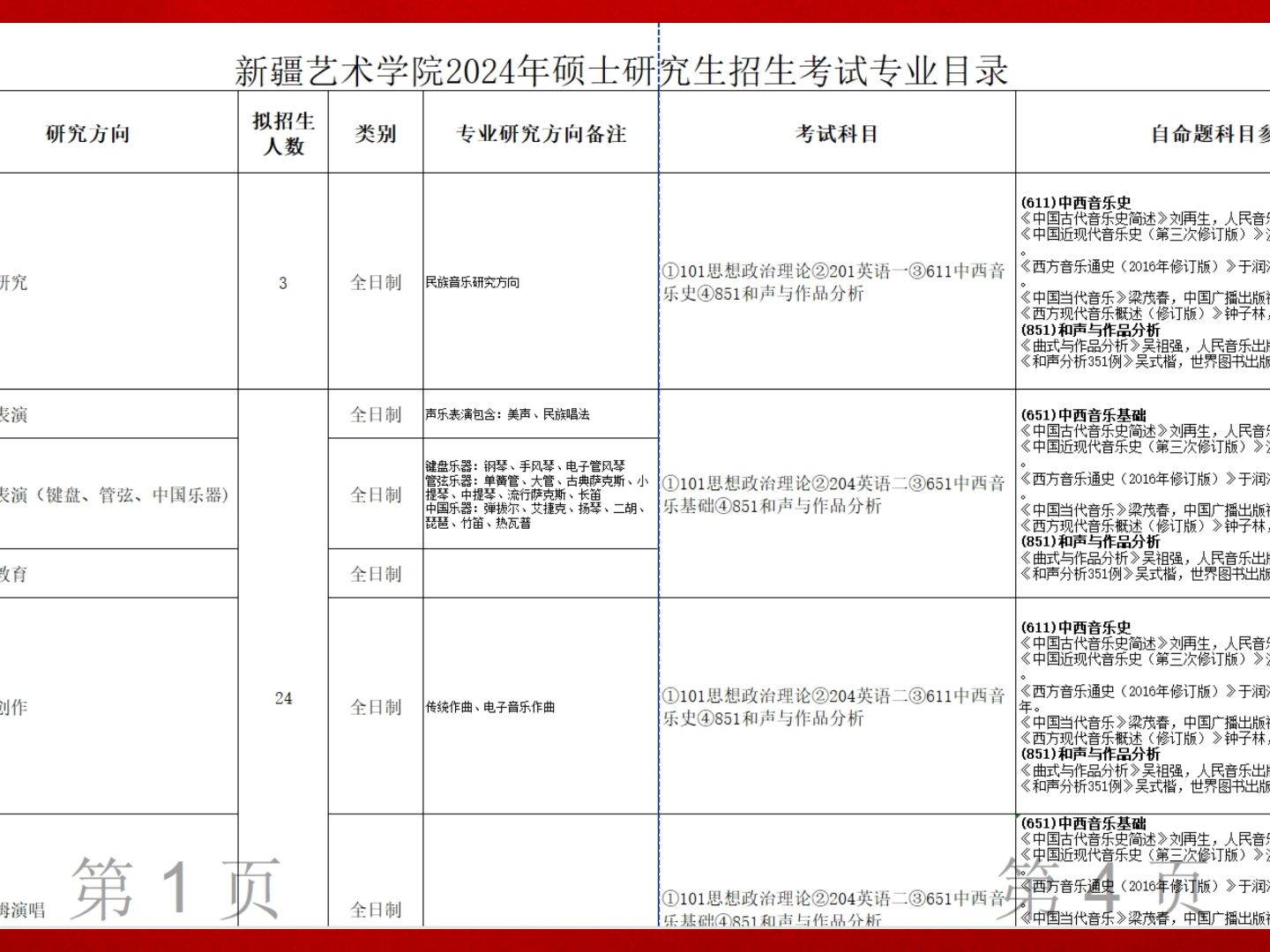 新疆艺术学院招生人数图片