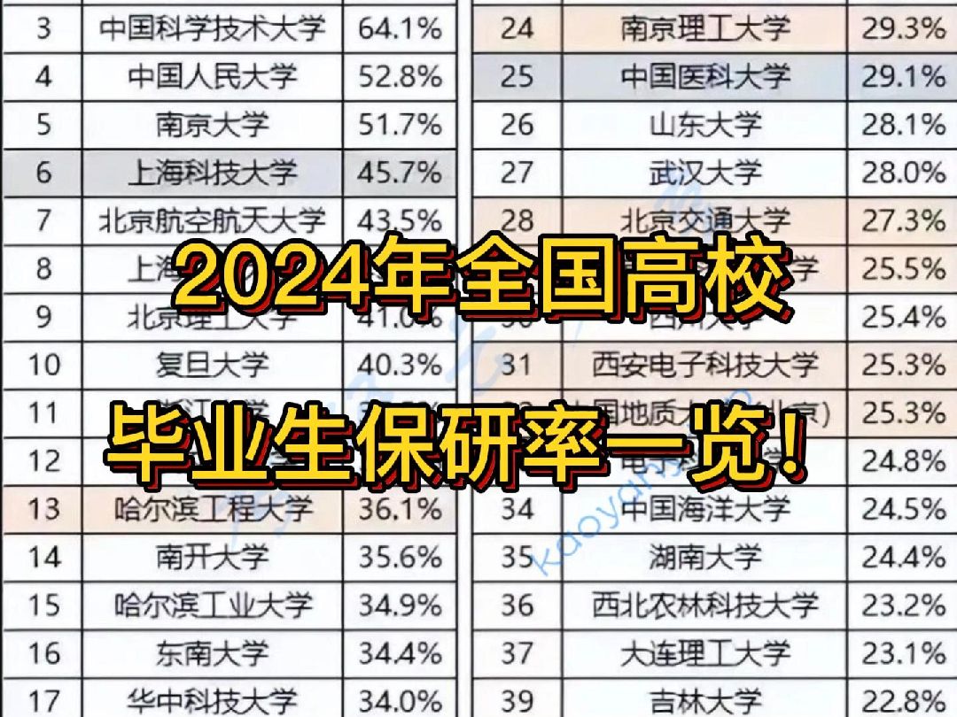 2024年全国高校毕业生保研率一览!哔哩哔哩bilibili