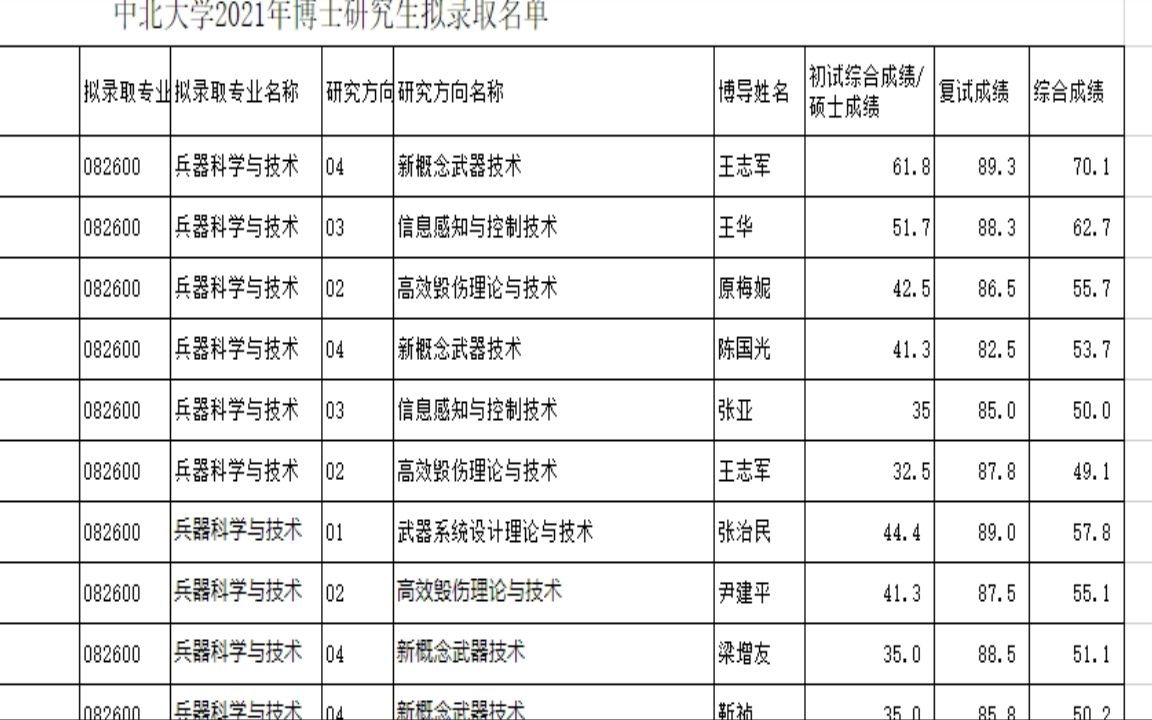 东北农业大学2022研究生拟录取2022年博士研究生拟录取名单已经更新完哔哩哔哩bilibili