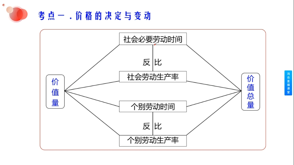 高考政治经济生活第二课1(网课自用)哔哩哔哩bilibili