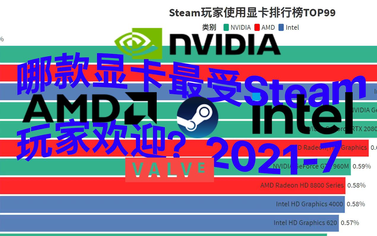 哪款显卡最受Steam玩家欢迎?Steam玩家使用显卡排行榜TOP99(2021年7月)哔哩哔哩bilibili