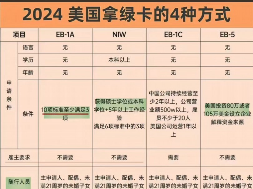 2024年普通人拿美国绿卡,办理蕞多4种方式#绿卡 #EB1A #EB5 #移民 #留学生 #美国 #美国移民 #美国移民签证哔哩哔哩bilibili