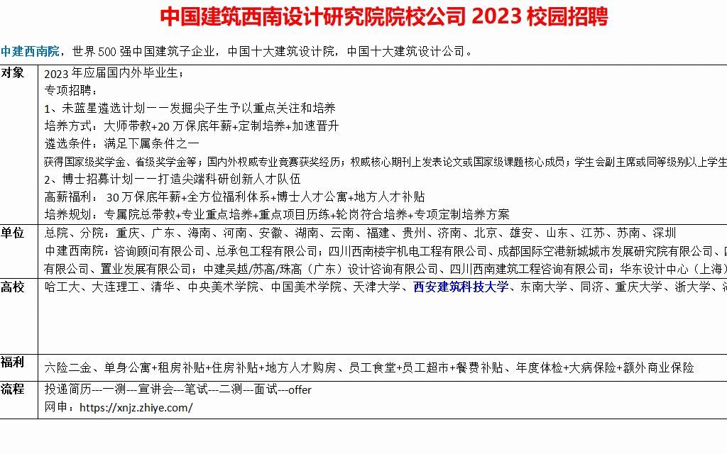 世界500强旗下中建西南院2023校园招聘开启哔哩哔哩bilibili