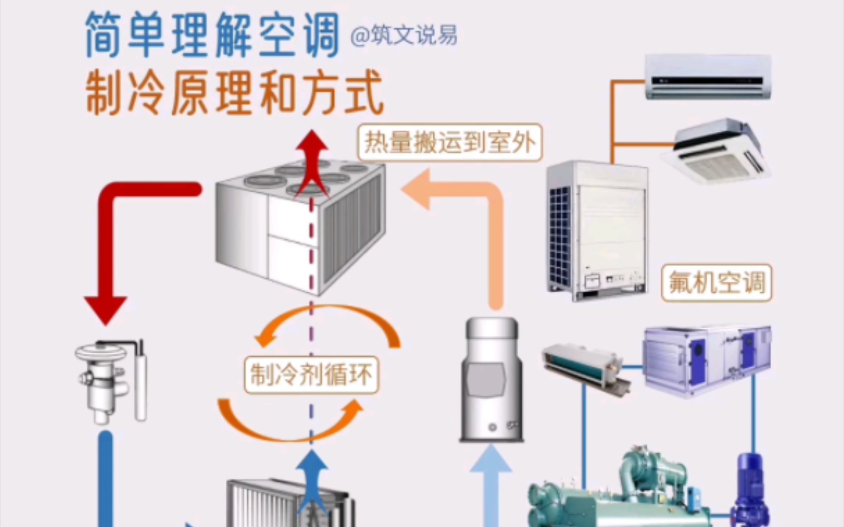 简单理解空调,制冷的原理与方式,实质是热量的直接或间接搬运哔哩哔哩bilibili