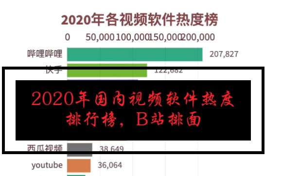 【数据看世界】2020年国内各视频软件热度榜,小破站排面啊!哔哩哔哩bilibili