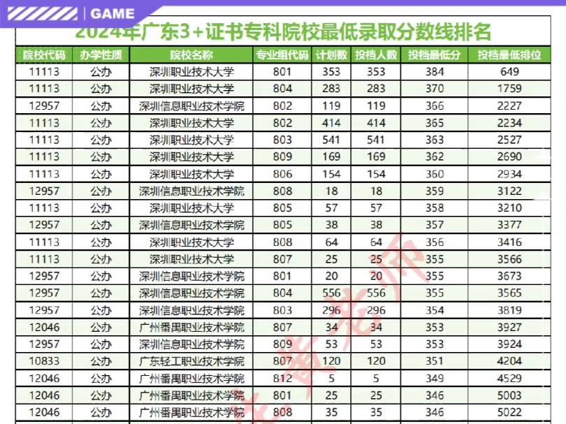 2025年高职高考(3+证书)志愿填报参考哔哩哔哩bilibili