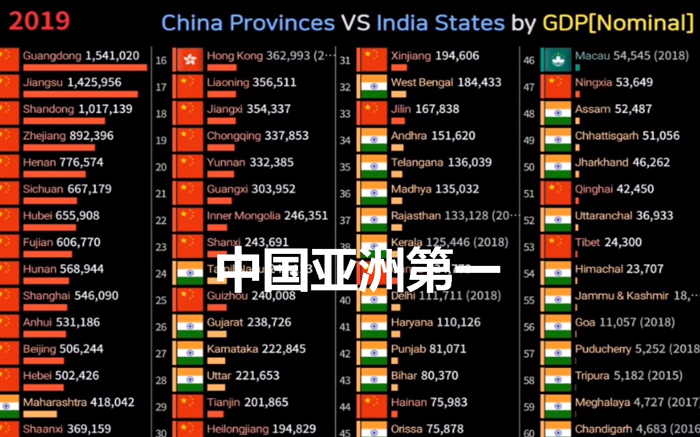 中国各省与印度各州GDP对比,全面碾压印度,什么叫实力?哔哩哔哩bilibili