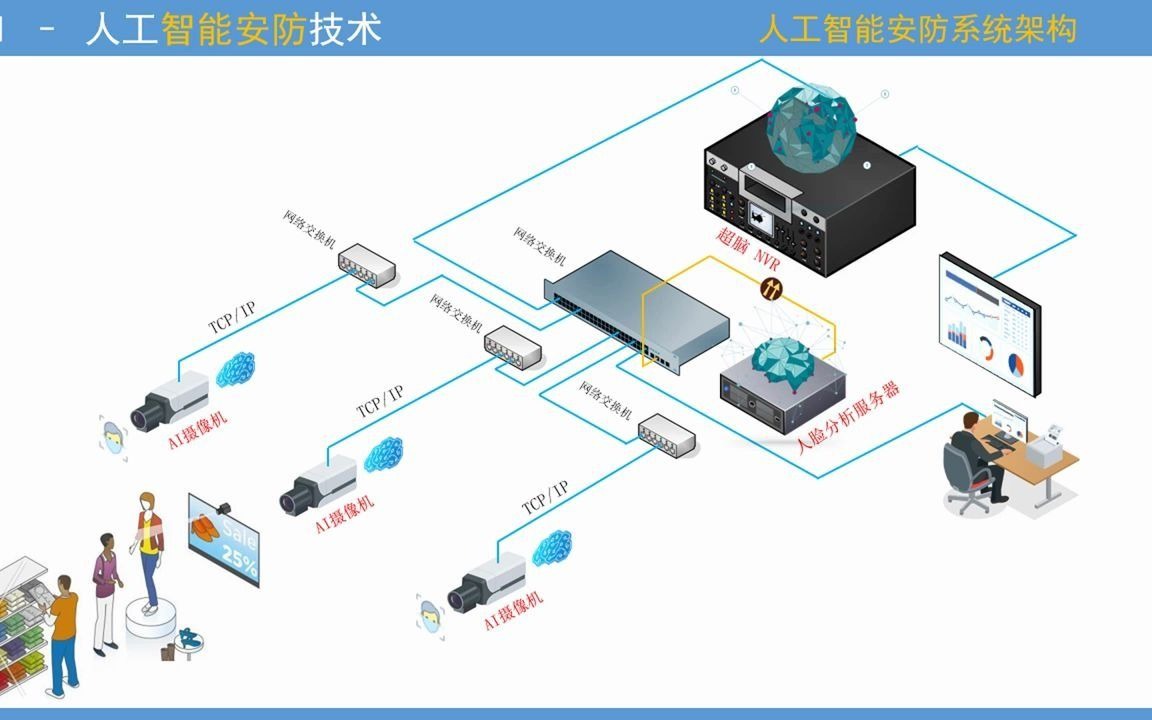 22.AI人工智能安防系统 [ 边缘计算+云计算+大数据平台 ]哔哩哔哩bilibili