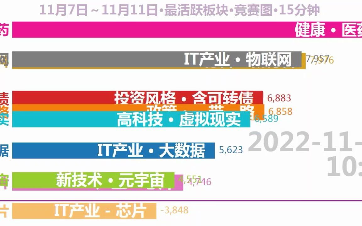 20221112本周最活跃板块ⷧ램𕛥›𞺦œ€活跃的板块:[医药,区块链,元宇宙,芯片,大数据,虚拟现实,物联网,含可转债,一带一路,新材料]哔哩哔哩...