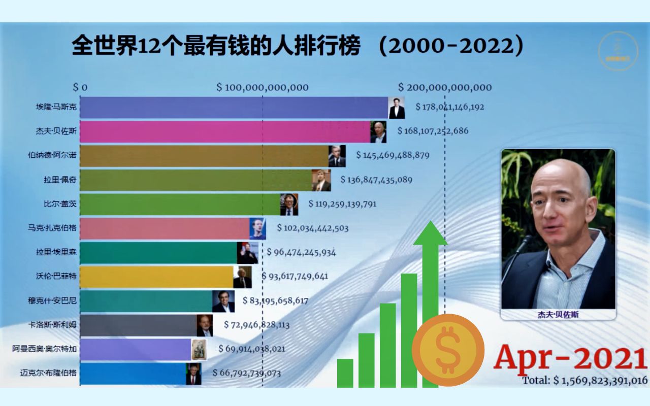 全球最有钱的12人排行榜,2000年