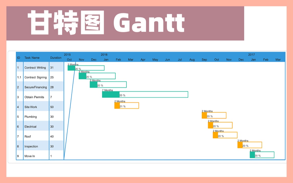 【认识100个图表】007甘特图/Gantt/项目管理/时间管理表格/excel制作时间图哔哩哔哩bilibili