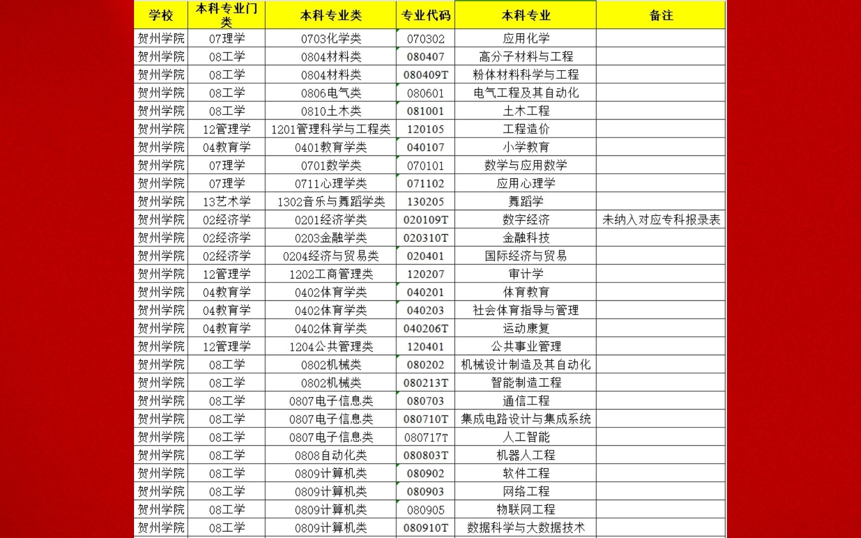 贺州学院专业图片