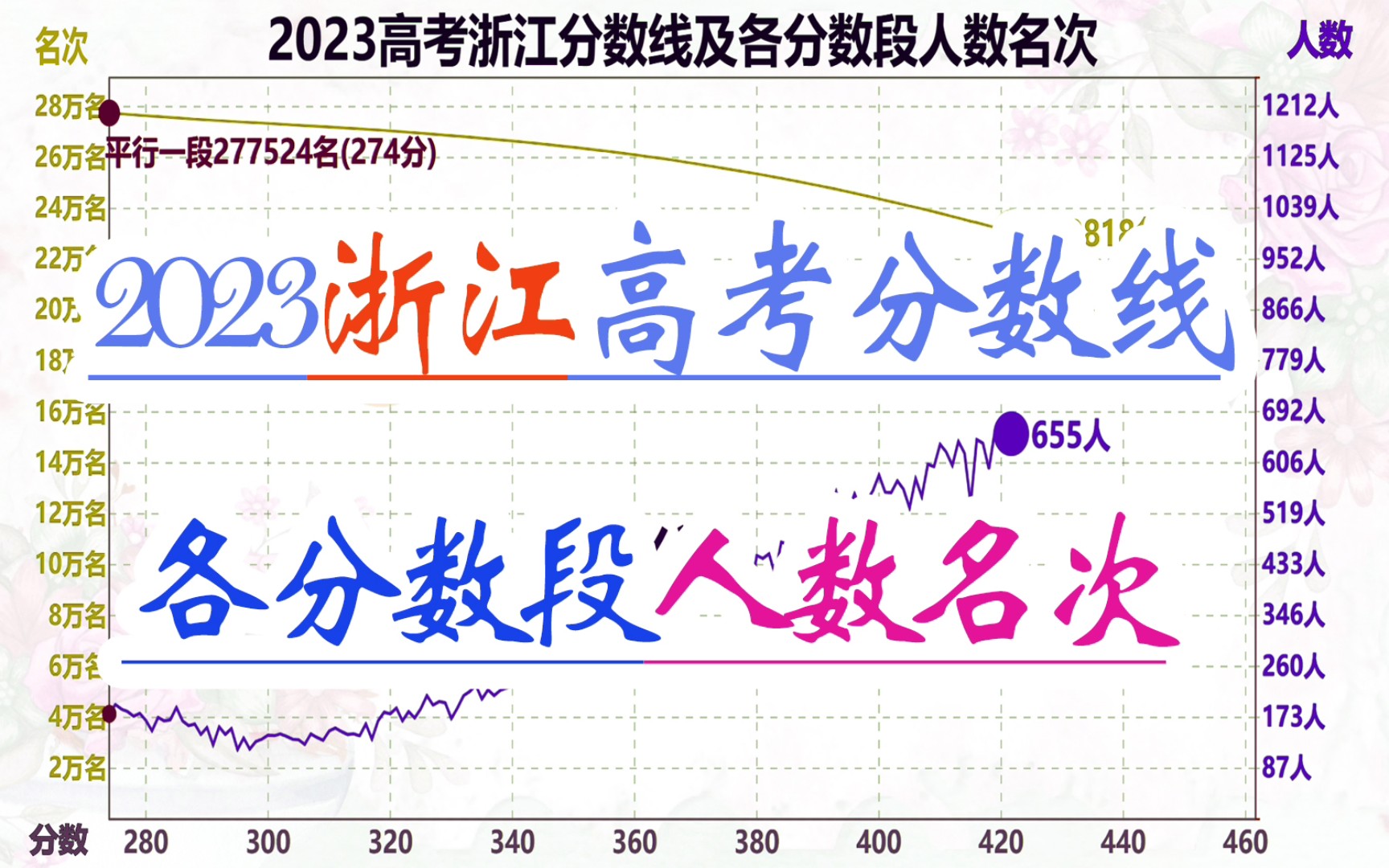 2023高考浙江分数线各分数段区人数名次,全国600分以上人数之最哔哩哔哩bilibili