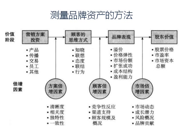 解读科特勒营销管理39测量品牌资产哔哩哔哩bilibili