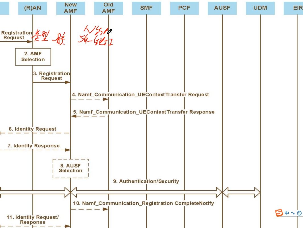 【通俗易懂】5G SA 网络注册流程介绍哔哩哔哩bilibili