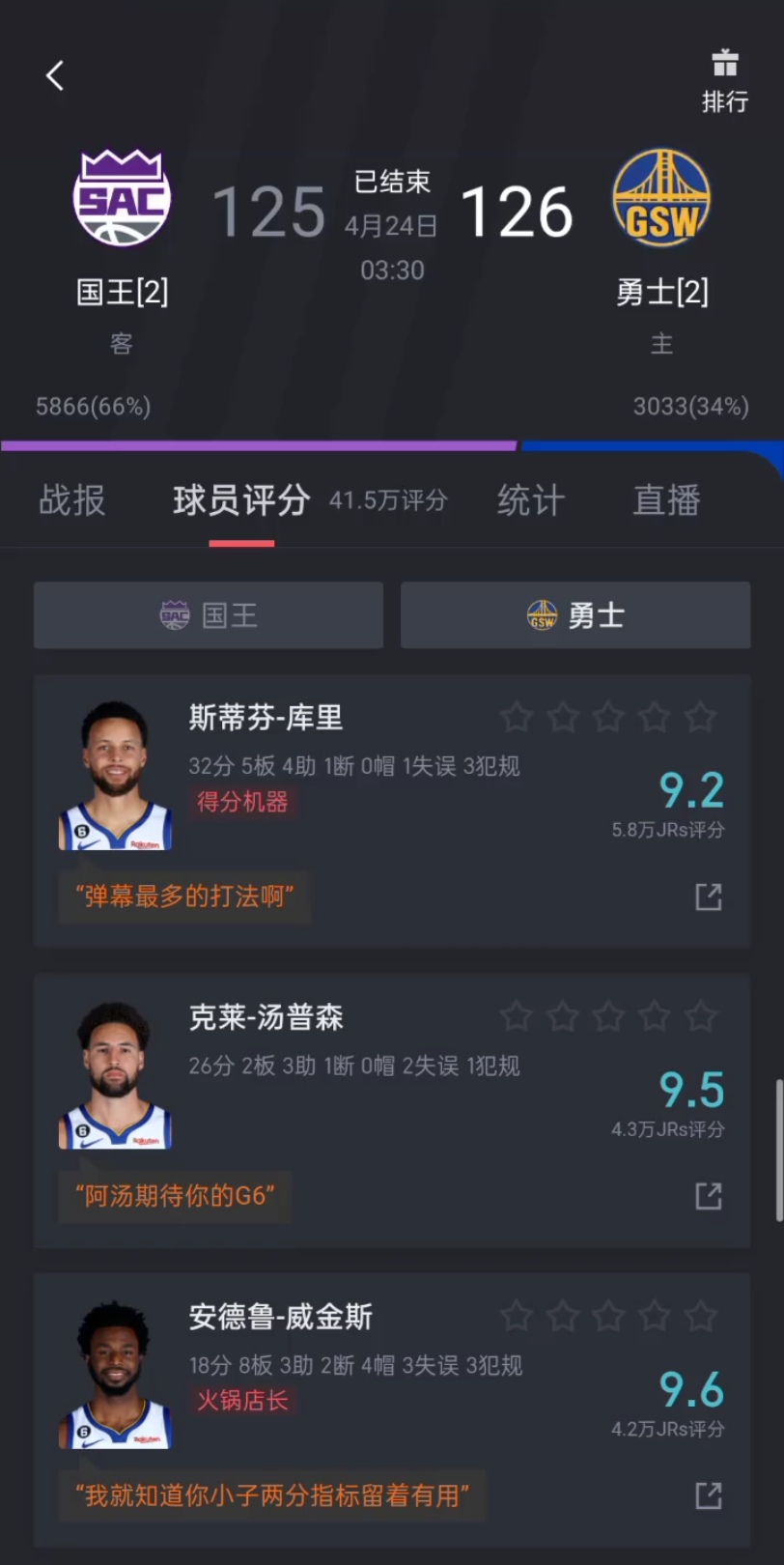 勇士126:125主场险胜国王 大比分扳成2:2,库里砍下32+5+4的全面数据哔哩哔哩bilibili