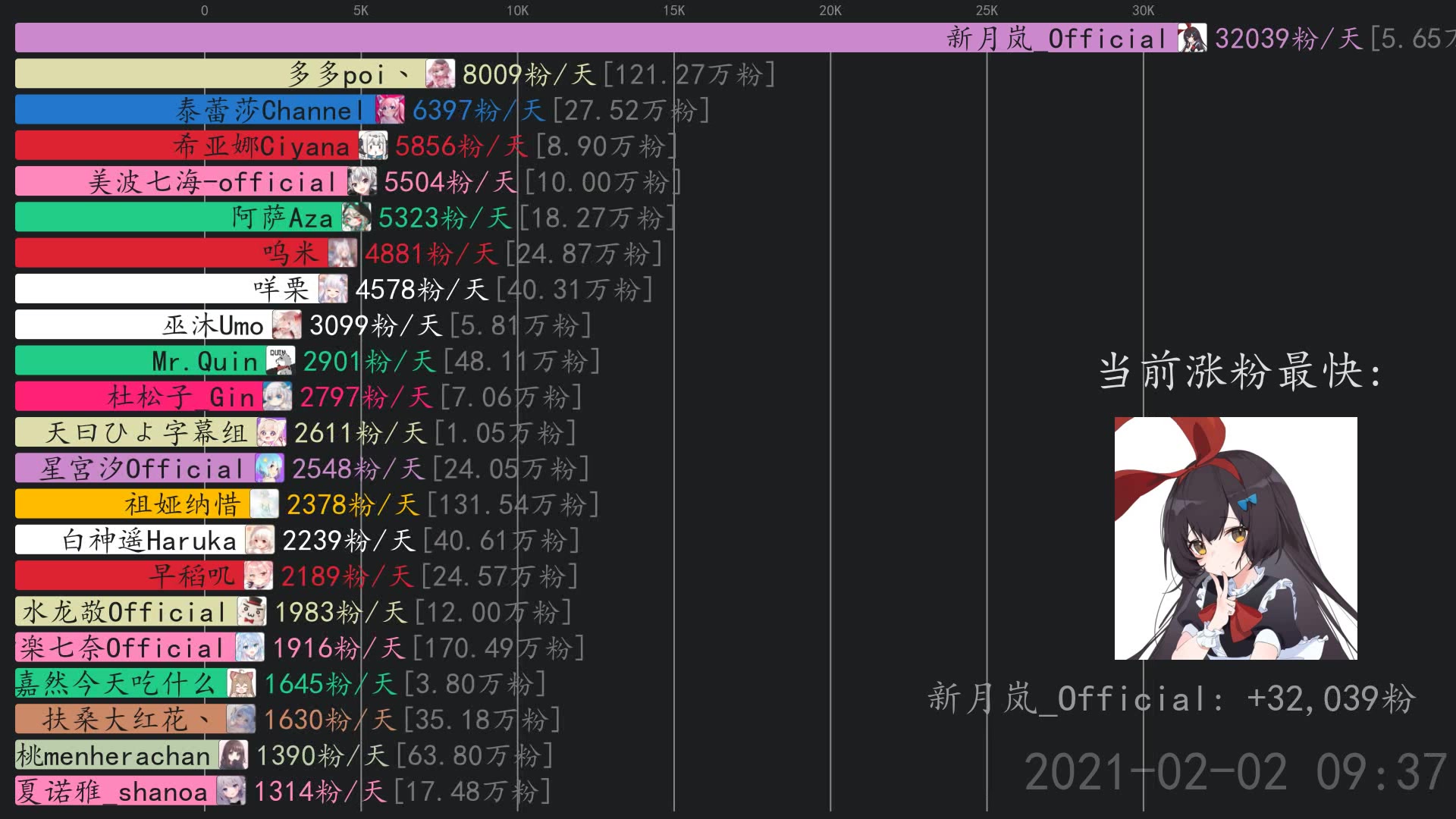 近期涨粉最快虚拟主播2月1新月岚official虚拟区运营专员official阿萨