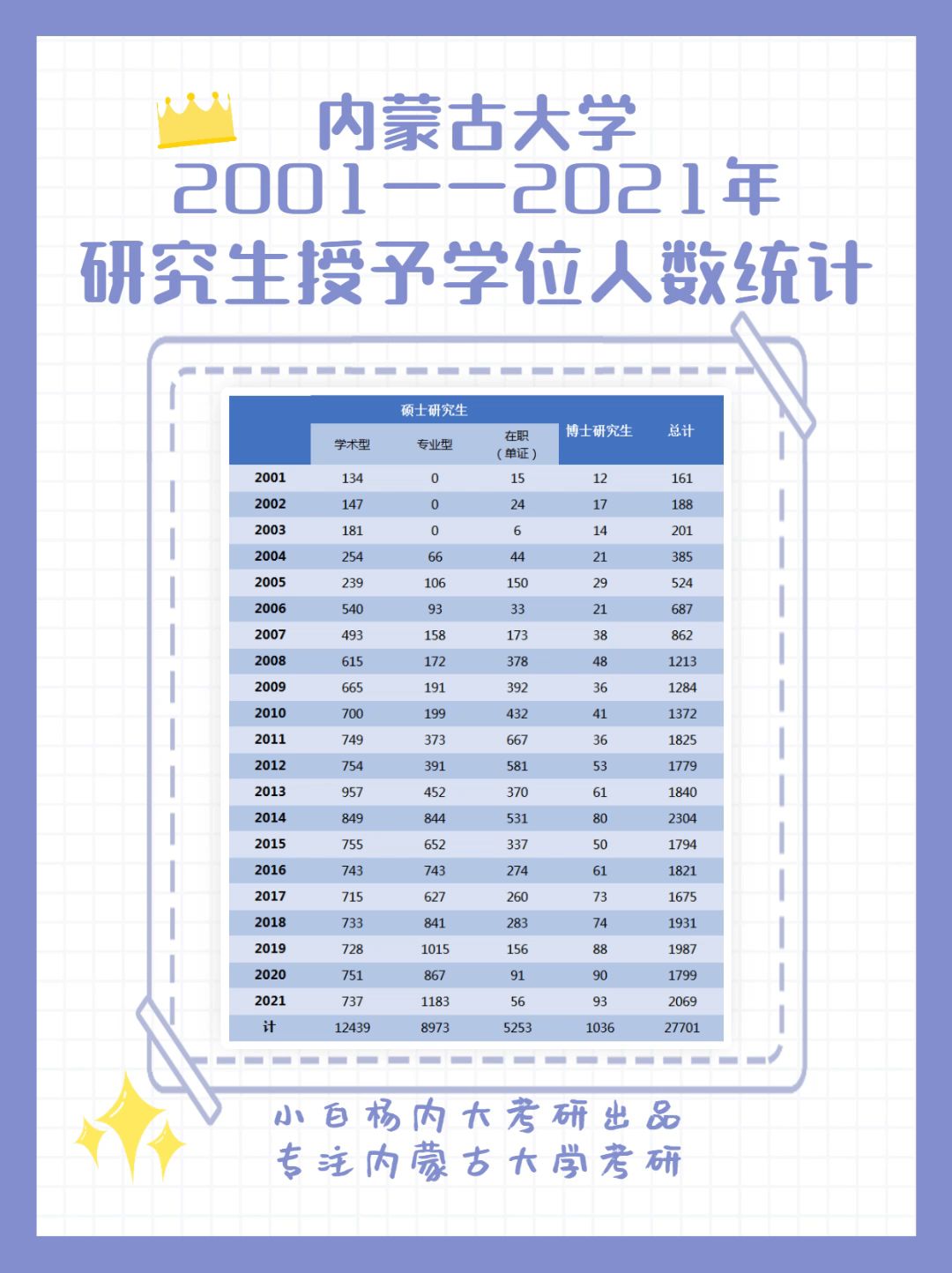 内蒙古大学20012021年研究生授予学位人数统计哔哩哔哩bilibili