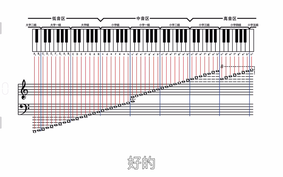 [图]五线谱的识谱-音的分组，音名和唱名