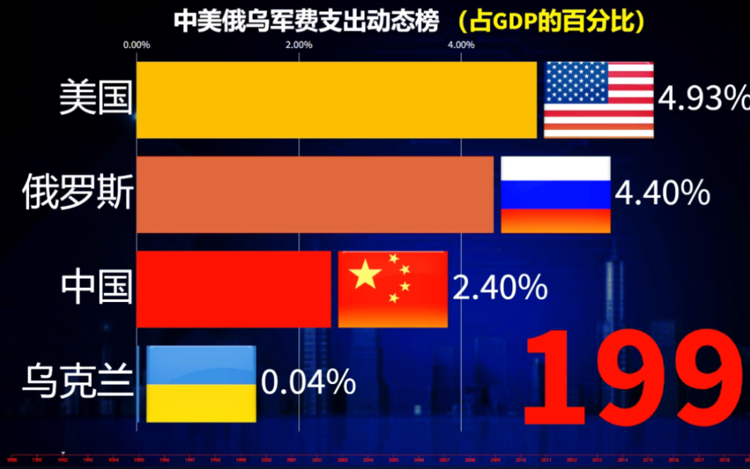 中美俄乌军费支出动态榜(占GDP的百分比),中国军费按比例不算多哔哩哔哩bilibili