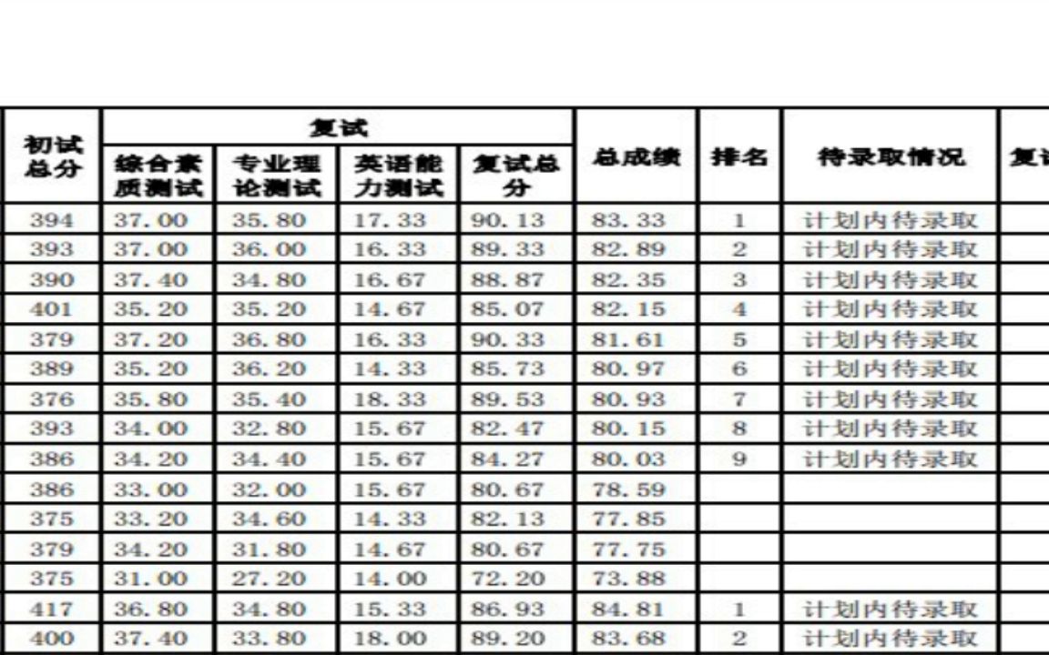 桂林理工大学2022研究生拟录取242土木与水利工程学院2022年硕士研究生复试成绩公示哔哩哔哩bilibili