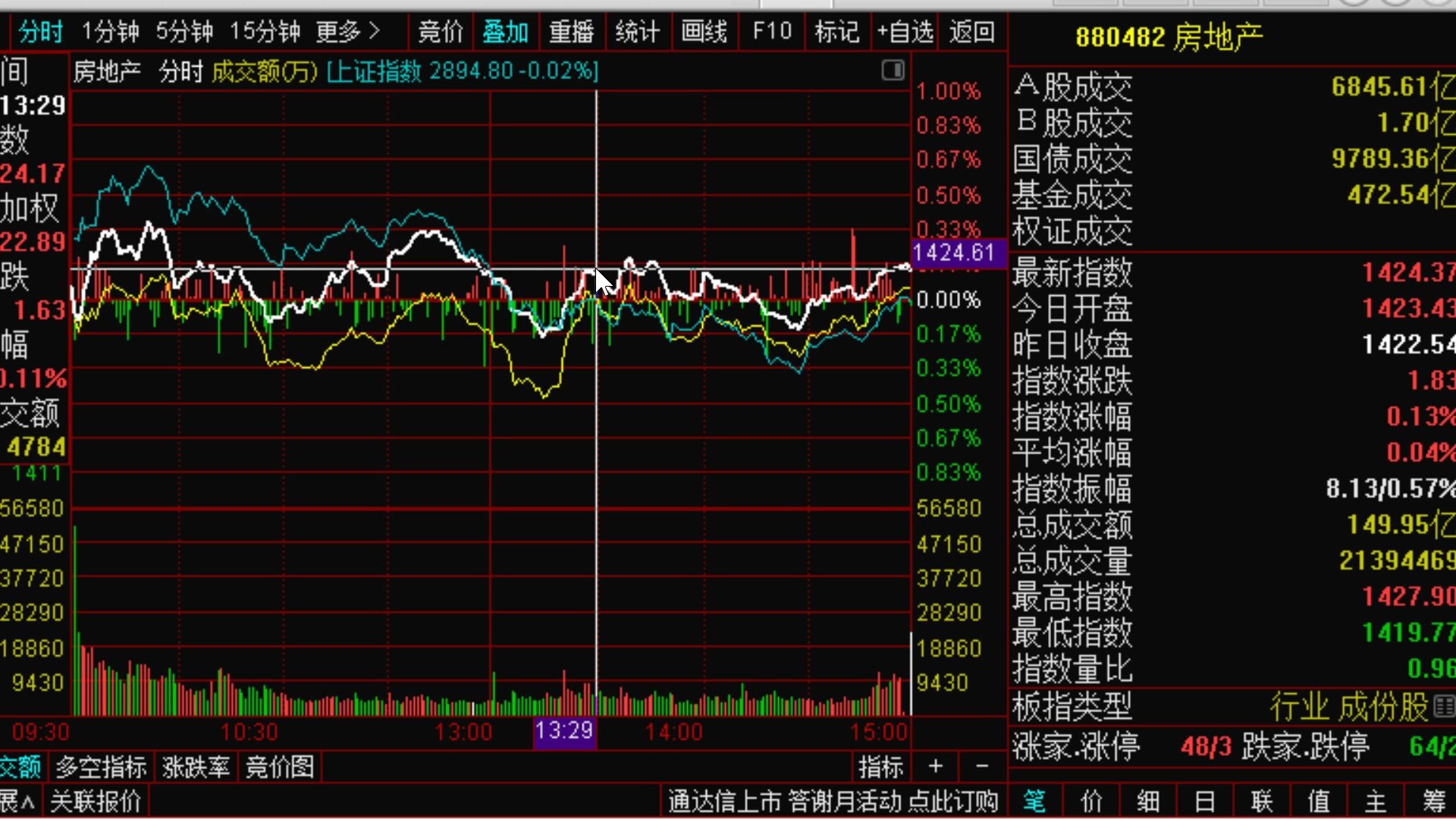 【狙击主力】5.11明日大盘和短线股:精选短线股,云内动力,怡球资源,光正集团.大盘短期如果站稳2900则开启新的上涨空间,如果上不去则开启一波回...