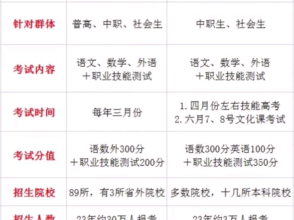 单招好处:考试难度低,录取机会大,可提前锁定大专院校.对口好处:专业对口性强,利于在本专业领域深入学习和发展.哔哩哔哩bilibili