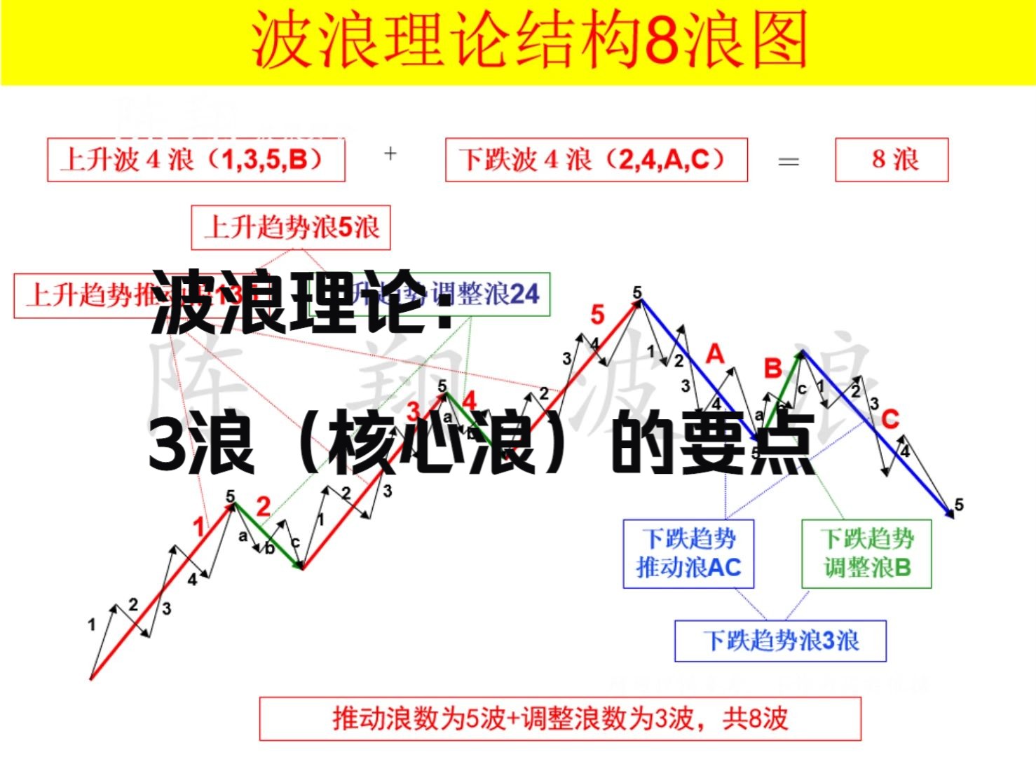 波浪理论:3浪(核心浪)的要点陈翔哔哩哔哩bilibili