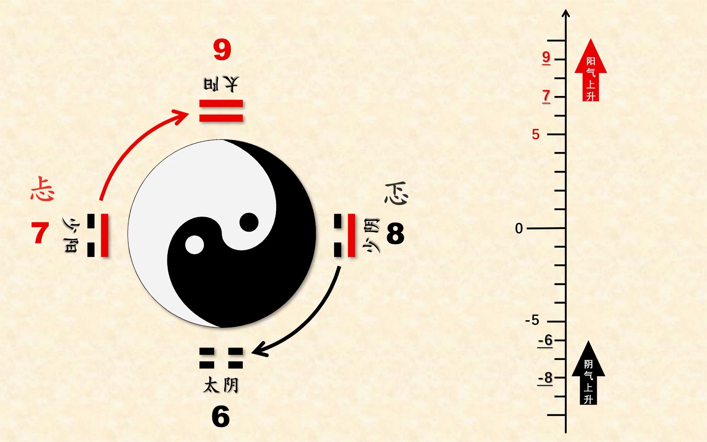 [图]成语“七上八下”与周易