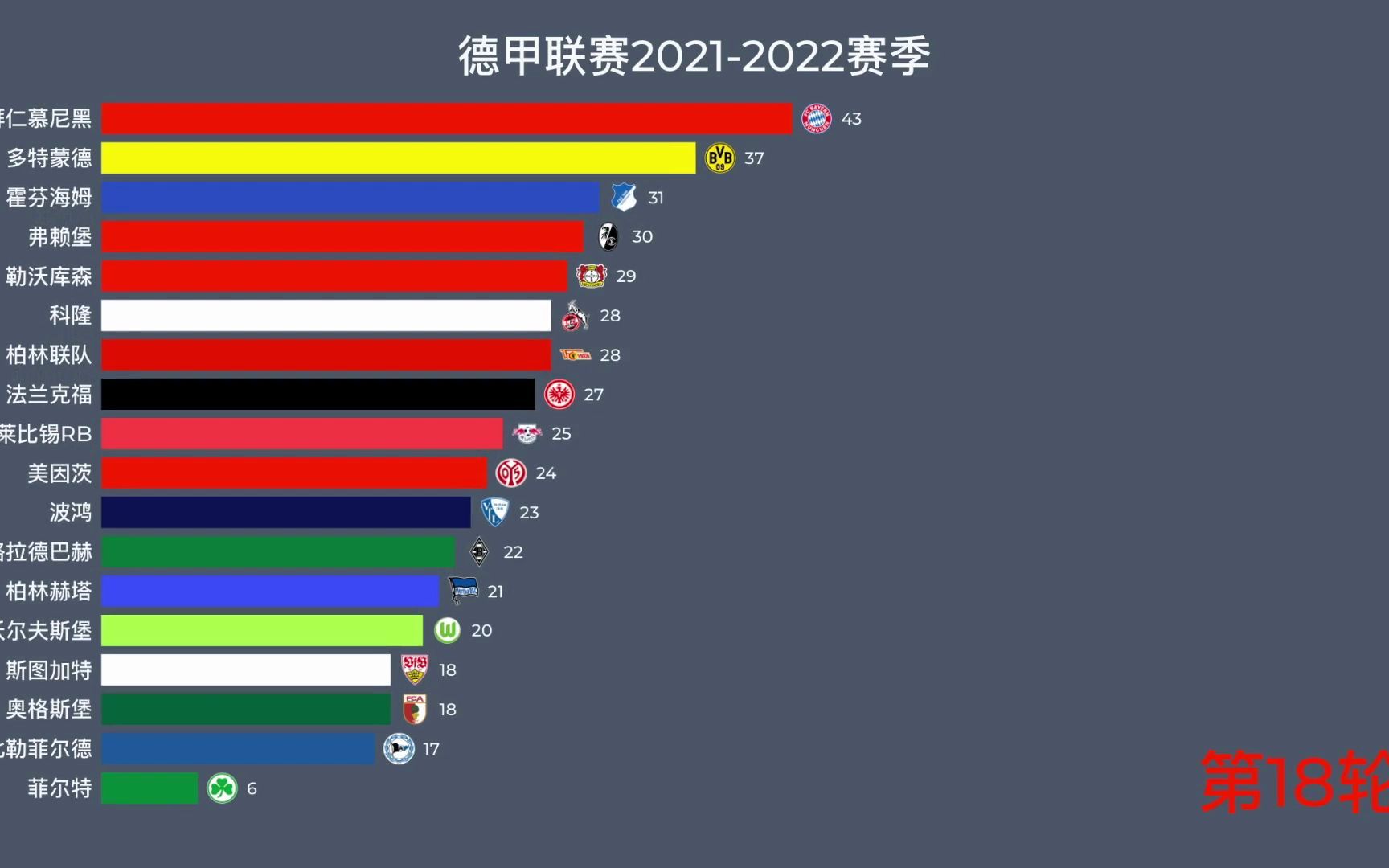 德甲联赛20212022赛季动态积分榜哔哩哔哩bilibili