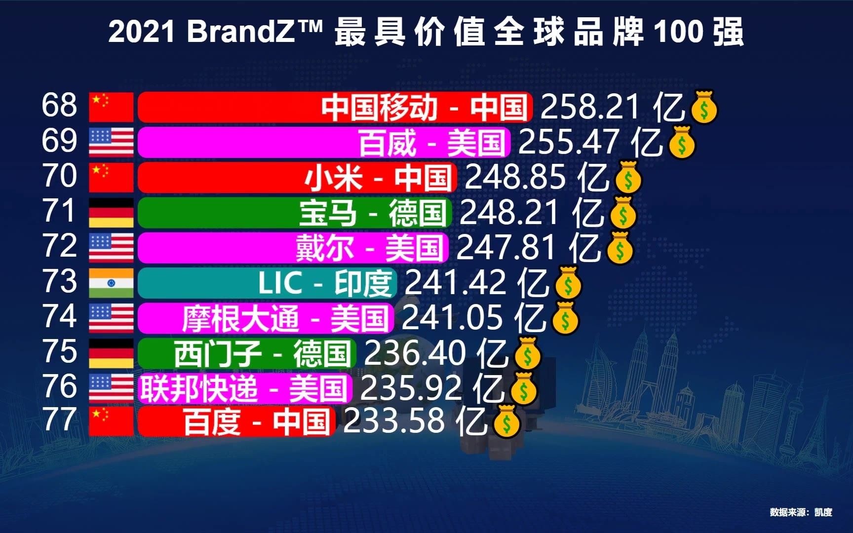 2021最新全球品牌价值100强,美国56个,印度3个,日本2个,中国呢?哔哩哔哩bilibili