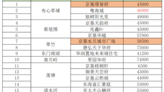 深圳罗湖有哪些新楼盘?罗湖2024年12月份新楼盘价格一览表#深圳新房 #好房推荐 #罗湖新房 #深圳楼市哔哩哔哩bilibili