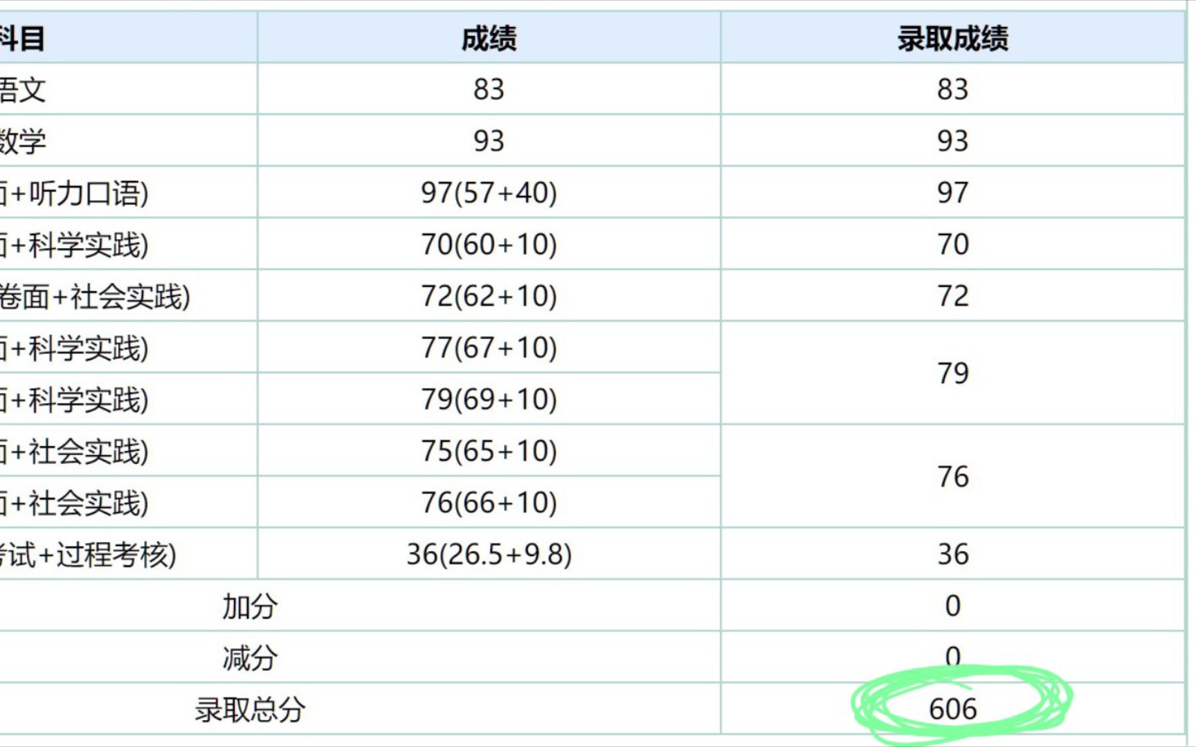 [图]【北京中考2021】出成绩了!!!虽然说语文物理考砸了 但也不错