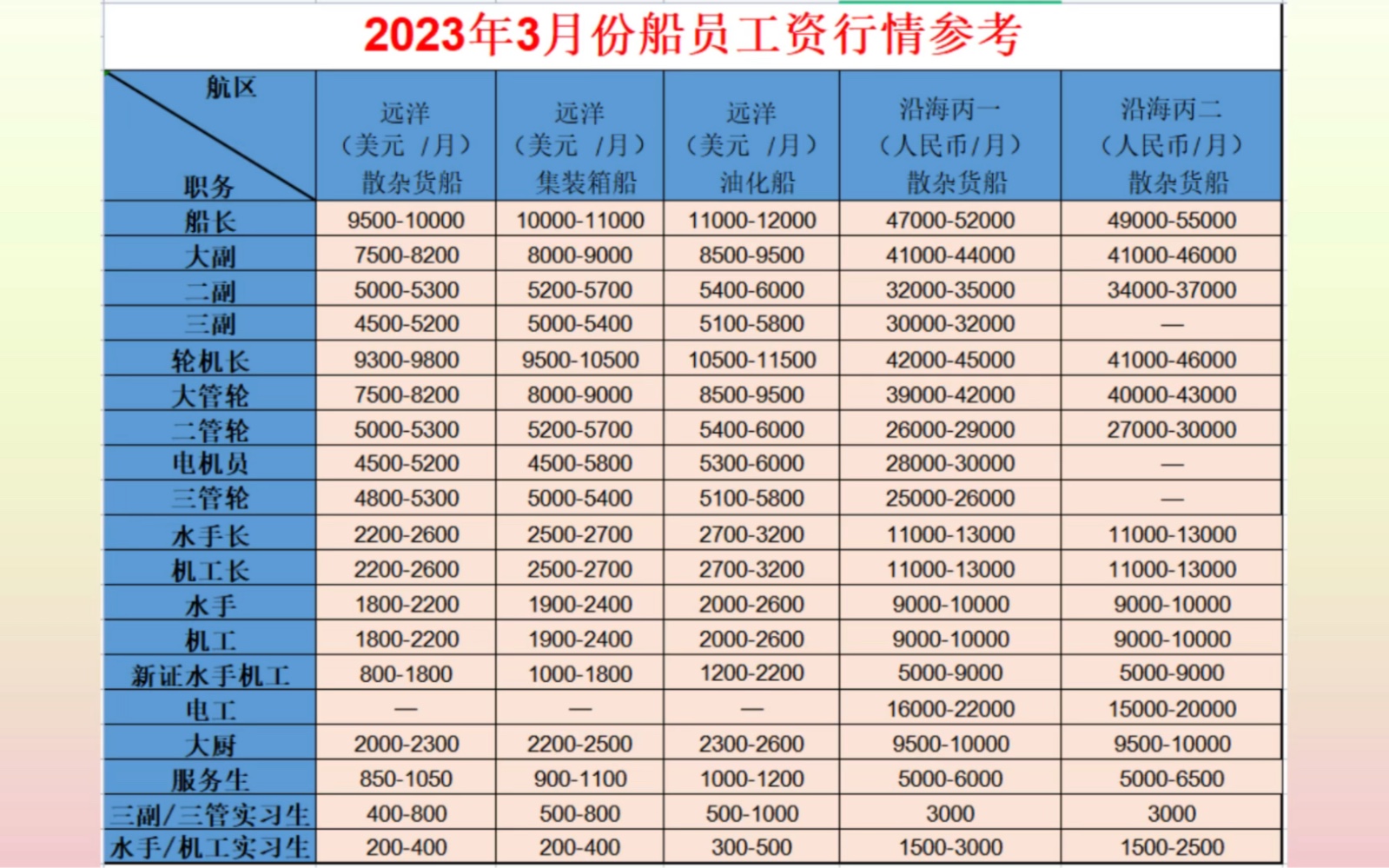 海员行情三月份工资全面下降波及所有职位水手新证最低只有800