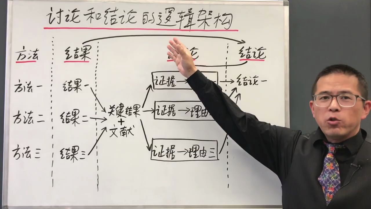 自学自用如何写SCI英文论文5分钟系列讲座 19讨论和结论的逻辑架构哔哩哔哩bilibili